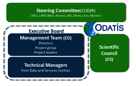 ODATIS, Steering Committee, Executive Committe and Scientific Council