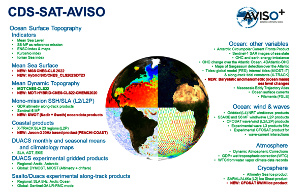 Données et Produits du CDS-SAT-AVISO