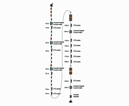 Mooring line equipped with ADCP current meters