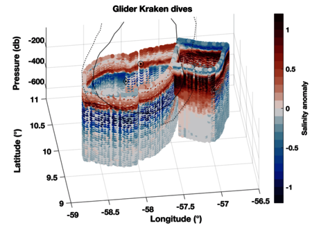 Profils de salinité mesurés par le glider Kraken, au coeur d'un tourbillon anticyclonique lors de la campagne EUREC4A
