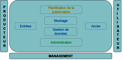 modèle OAIS de gestion des données, appliqué aux centres de données et services océan ODATIS