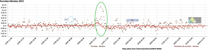 surcôte mesurée au marégraphe REFMAR à La Réunion