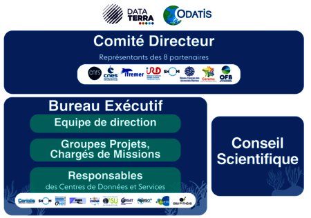 Pôle Océan ODATIS, Comité Directeur, Bureau Exécutif et Conseil Scientifique