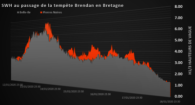 Hauteurs de vagues du réseau CANDHIS à Pierres Noires et Belle-Ile au passage de la tempête Brendan