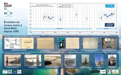 Reconstruction de la série marégraphique de Saint-Malo et évolution du niveau marin à Saint-Malo depuis 1850. Crédits Shom.