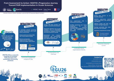 EGU26 : From Assessment to Action: ODATIS's Progressive Journey Toward FAIR Implementation in Ocean Sciences
