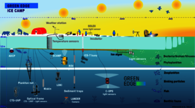 Infographie Green Edge montrant les méthodes de collecte des mesures in situ