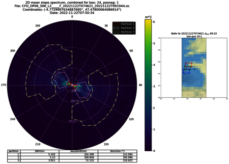 Analyse spectrale issue de l'instrument SWIM sur CFOSAT 