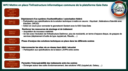 WP2 Mettre en place l’infrastructure informatique commune de la plateforme Gaia Data