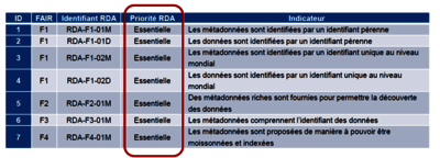 Indicateurs du principe FAIR pour la partie "F-Findable"