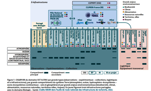 Schéma des infrastructures du système Terre et de l'environnement2022. Crédits MESRI