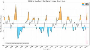 ODATIS index ENSO El Niño du CDS-AVISO