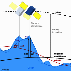 Surfaces de référence des différentes notions de hauteurs de mer