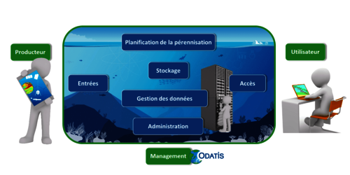 Spécifications des fonctions d’un Centre de Données du pôle océan ODATIS s