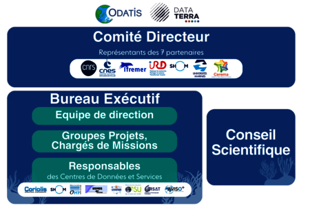 Pôle Océan ODATIS, Comité Directeur, Bureau Exécutif et Conseil Scientifique