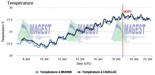 Suivi de la température sur la Garonne et la Gironde en juin 2022