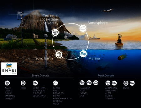 infographie sur le projet européen ENVRI-FAIR illustrant les thématiques environemmentales des insfrastructures des recherhce