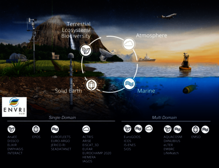 graphic on the European ENVRI-FAIR project illustrating the environmental topics of research infrastructures