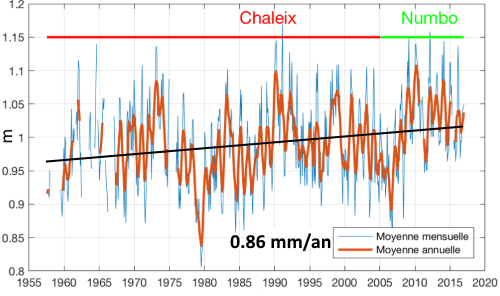 Niveau de la mer mesuré par deux marégraphes en Nouvelle-Calédonie