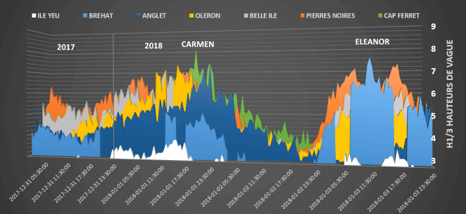 Hauteurs de vagues en Atlantique mesurées par les bouées du réseau CANDHIS au passage de Carmen et Eleanor début 2018