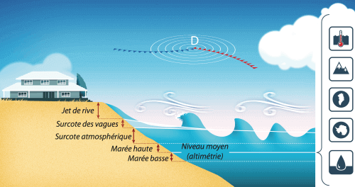 Schéma illustrant les processus contribuant aux variations du niveau total de la mer à la côte: vagues, houle, marée, dépression
