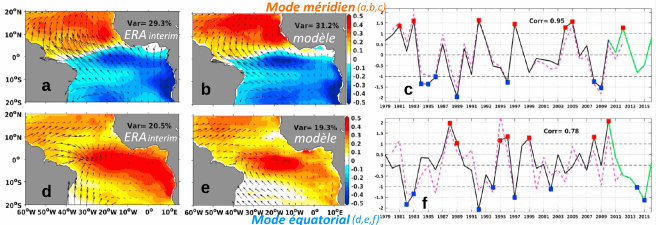 structures spatiales et temporelles de la température de surface de l'océan Atlantique tropical