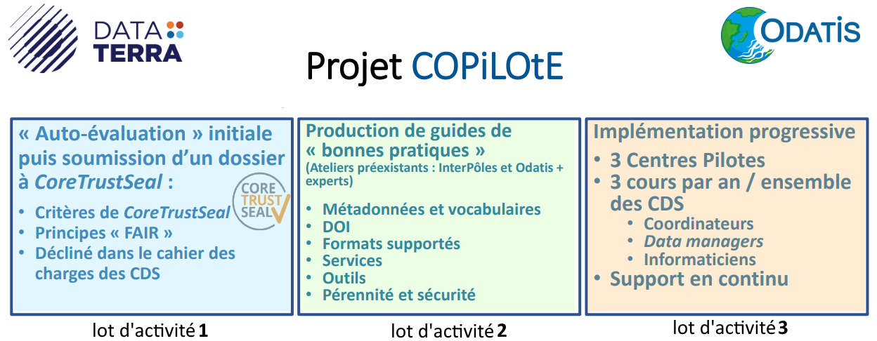 Les trois lots d'activités du projet COPiLOte, de l'ANR Flash