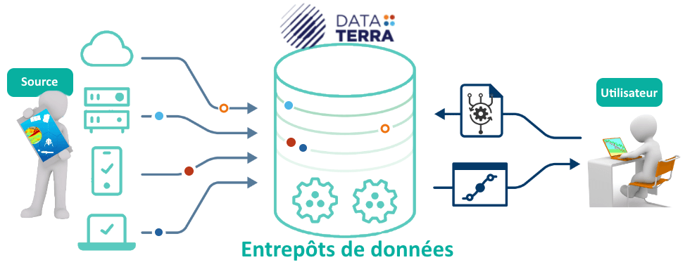 Questionnaire en ligne Data Terra Entrepôts de données